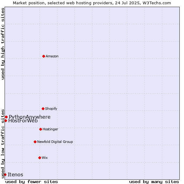 Market position of PythonAnywhere vs. HostForWeb vs. Itenos