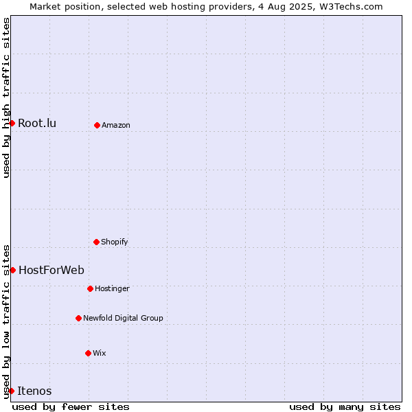 Market position of HostForWeb vs. Root.lu vs. Itenos