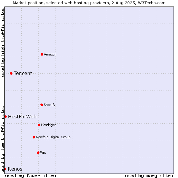 Market position of Tencent vs. HostForWeb vs. Itenos