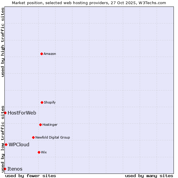 Market position of WPCloud vs. HostForWeb vs. Itenos