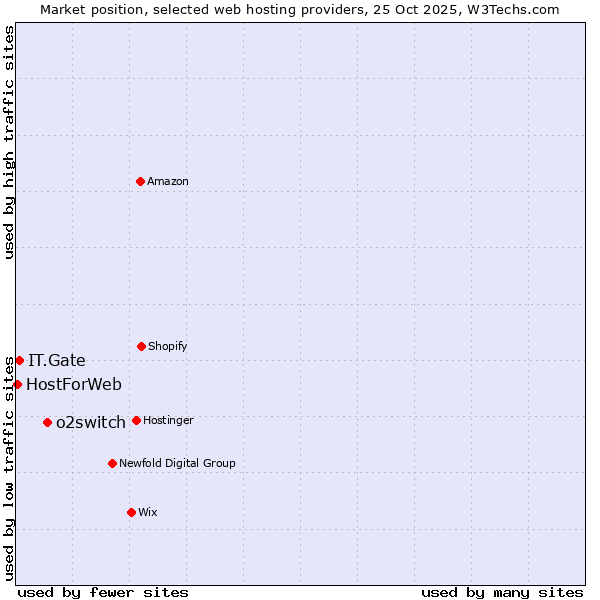 Market position of o2switch vs. IT.Gate vs. HostForWeb