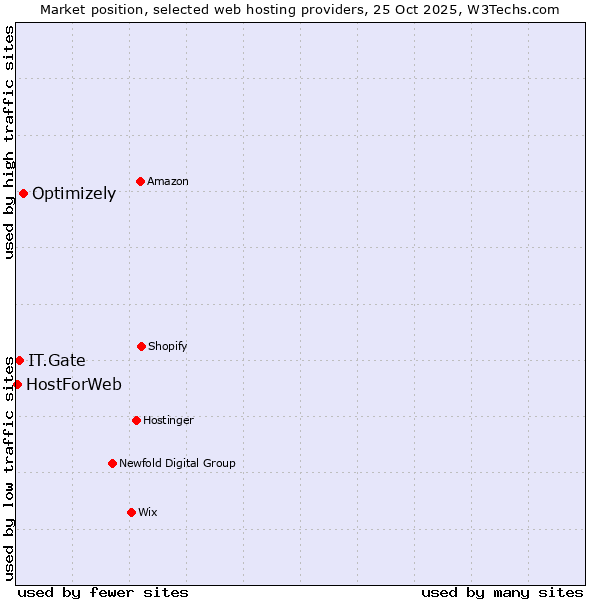 Market position of Optimizely vs. IT.Gate vs. HostForWeb