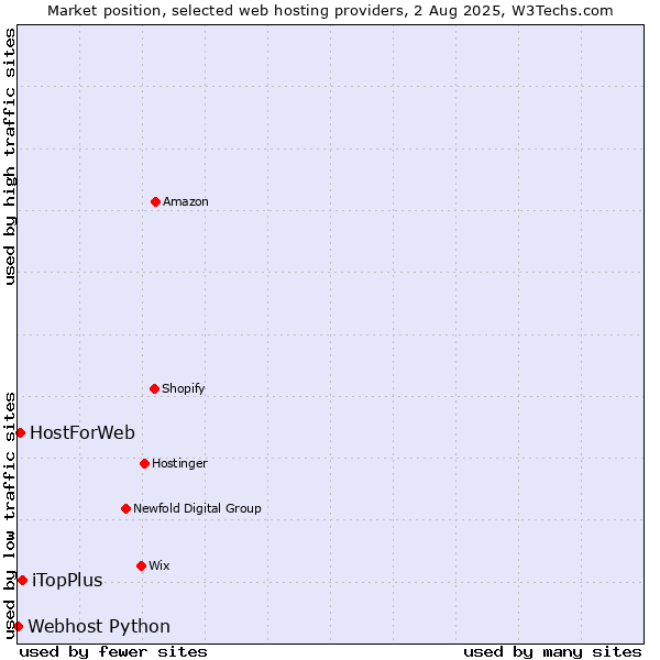 Market position of iTopPlus vs. HostForWeb vs. Webhost Python