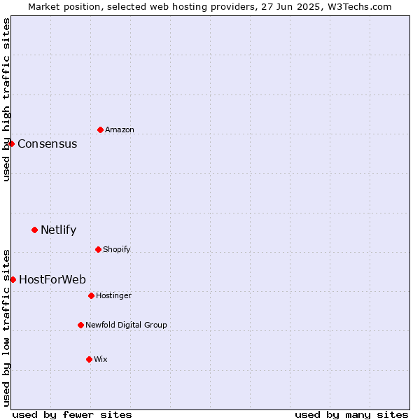 Market position of Netlify vs. HostForWeb vs. Consensus