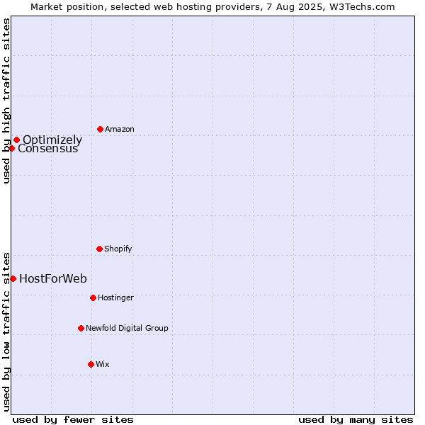 Market position of Optimizely vs. HostForWeb vs. Consensus
