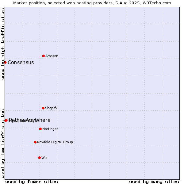 Market position of PythonAnywhere vs. HostForWeb vs. Consensus