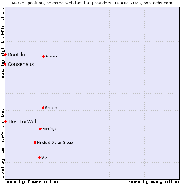 Market position of HostForWeb vs. Root.lu vs. Consensus
