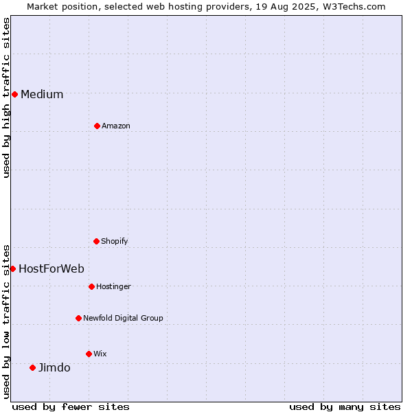 Market position of Jimdo vs. Medium vs. HostForWeb