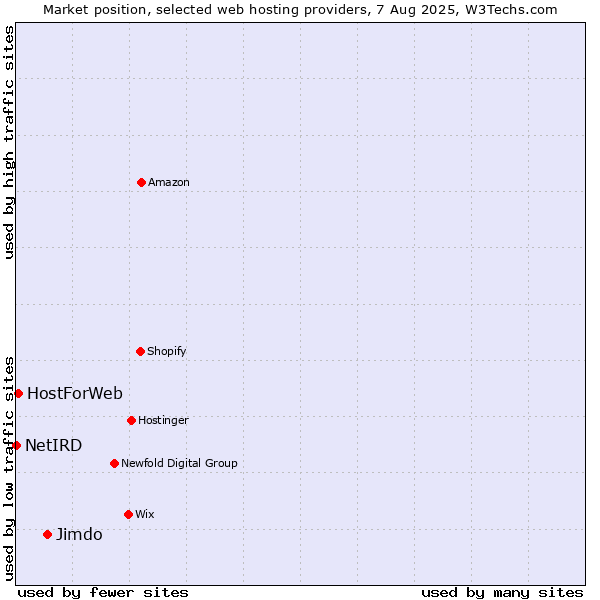 Market position of Jimdo vs. HostForWeb vs. NetIRD