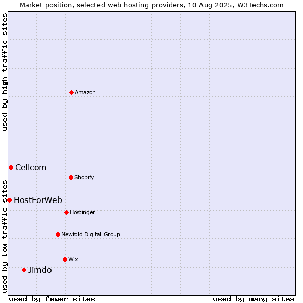Market position of Jimdo vs. Cellcom vs. HostForWeb