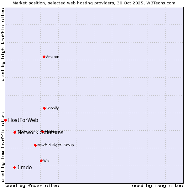Market position of Jimdo vs. Network Solutions vs. HostForWeb