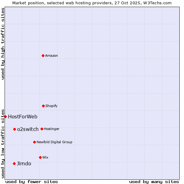 Market position of o2switch vs. Jimdo vs. HostForWeb