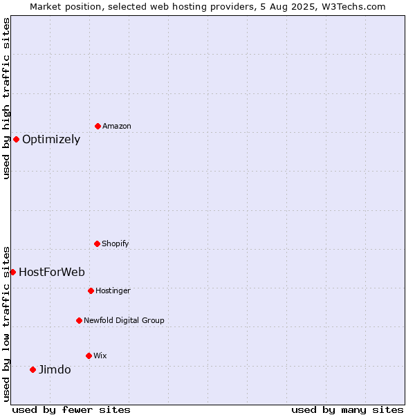 Market position of Jimdo vs. Optimizely vs. HostForWeb
