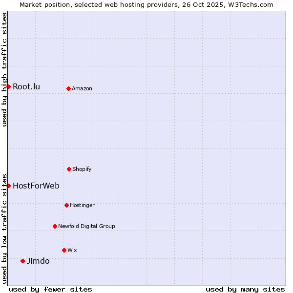 Market position of Jimdo vs. HostForWeb vs. Root.lu