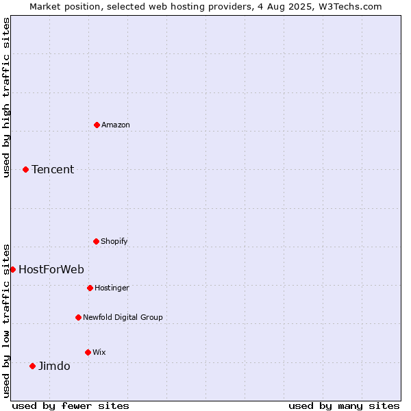Market position of Jimdo vs. Tencent vs. HostForWeb