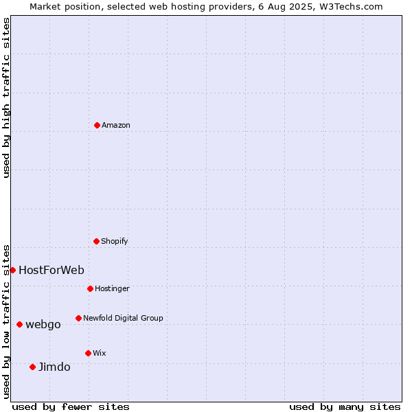 Market position of Jimdo vs. webgo vs. HostForWeb