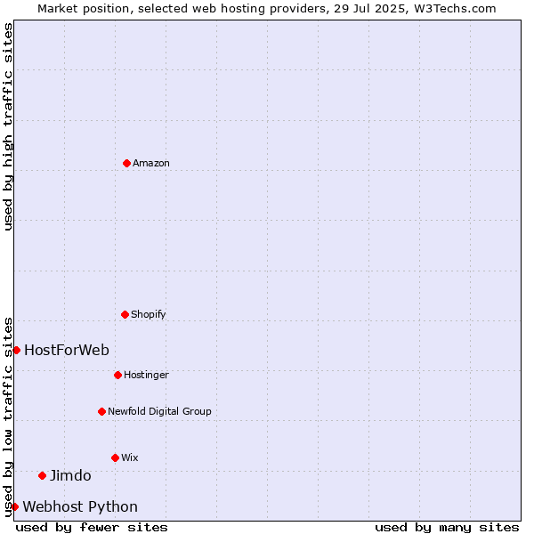 Market position of Jimdo vs. HostForWeb vs. Webhost Python