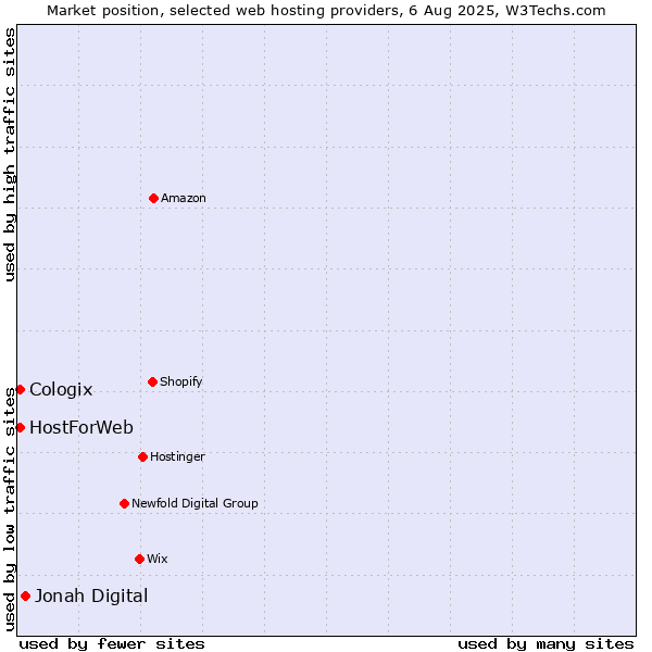 Market position of Jonah Digital vs. HostForWeb vs. Cologix