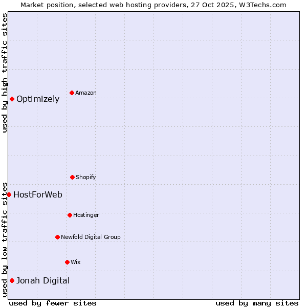 Market position of Jonah Digital vs. Optimizely vs. HostForWeb