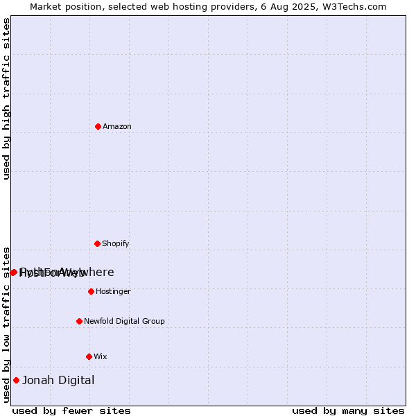 Market position of Jonah Digital vs. PythonAnywhere vs. HostForWeb