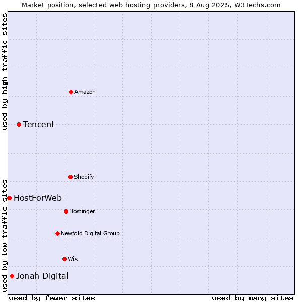 Market position of Tencent vs. Jonah Digital vs. HostForWeb