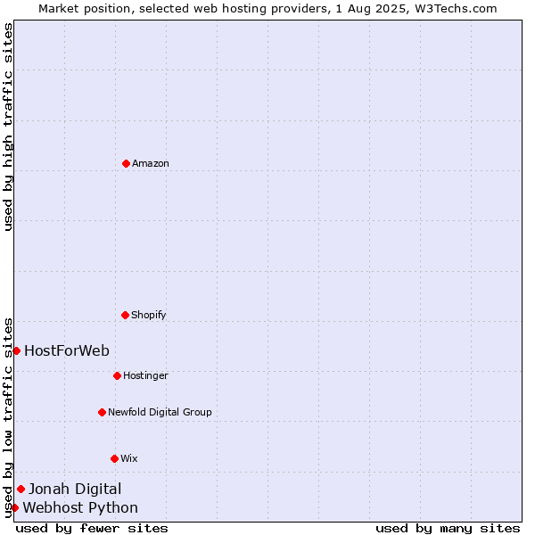 Market position of Jonah Digital vs. HostForWeb vs. Webhost Python