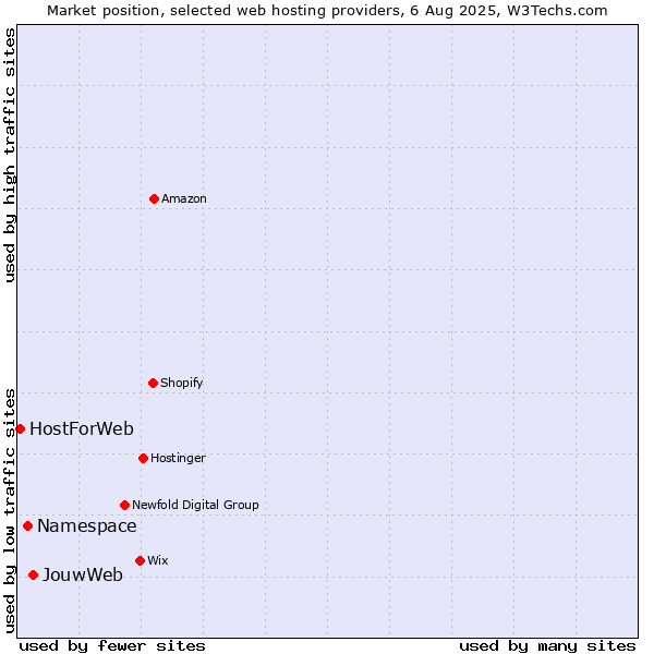 Market position of JouwWeb vs. Namespace vs. HostForWeb