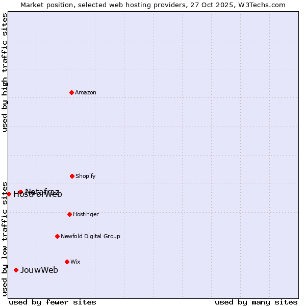 Market position of Netafraz vs. JouwWeb vs. HostForWeb