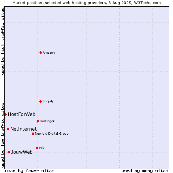 Market position of JouwWeb vs. Netinternet vs. HostForWeb
