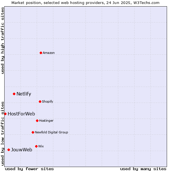 Market position of Netlify vs. JouwWeb vs. HostForWeb