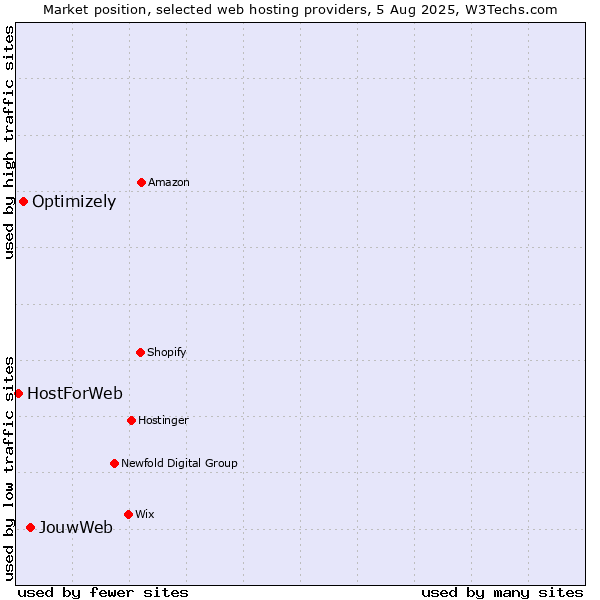 Market position of JouwWeb vs. Optimizely vs. HostForWeb