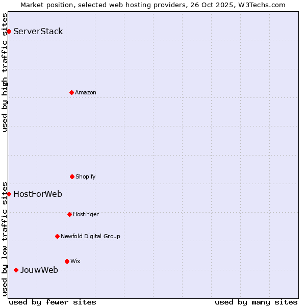 Market position of JouwWeb vs. HostForWeb vs. ServerStack