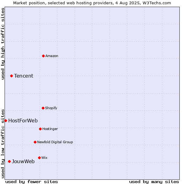Market position of Tencent vs. JouwWeb vs. HostForWeb