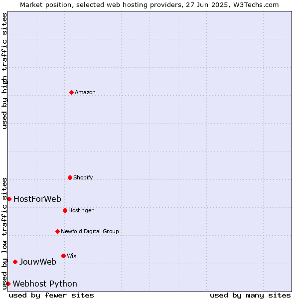 Market position of JouwWeb vs. HostForWeb vs. Webhost Python
