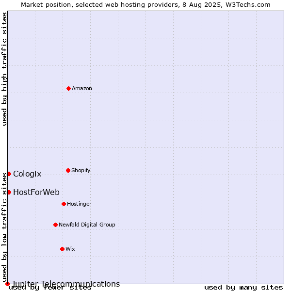 Market position of Cologix vs. HostForWeb vs. Jupiter Telecommunications