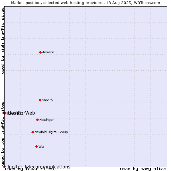 Market position of HostForWeb vs. NetIRD vs. Jupiter Telecommunications