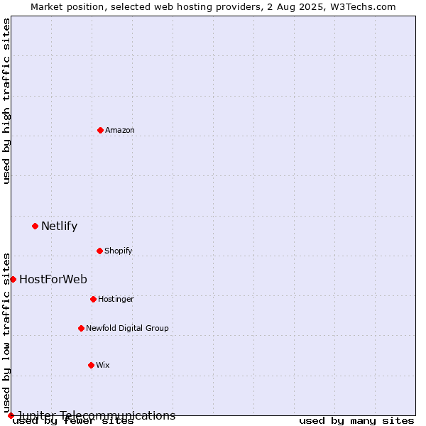 Market position of Netlify vs. HostForWeb vs. Jupiter Telecommunications