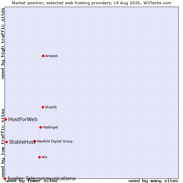 Market position of StableHost vs. HostForWeb vs. Jupiter Telecommunications