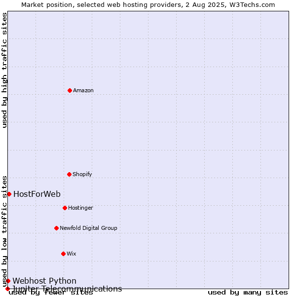 Market position of HostForWeb vs. Webhost Python vs. Jupiter Telecommunications