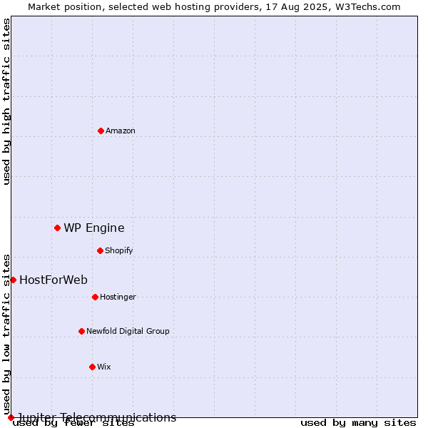 Market position of WP Engine vs. HostForWeb vs. Jupiter Telecommunications
