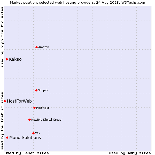 Market position of Mono Solutions vs. Kakao vs. HostForWeb