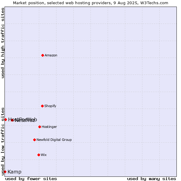 Market position of Netafraz vs. HostForWeb vs. Kamp