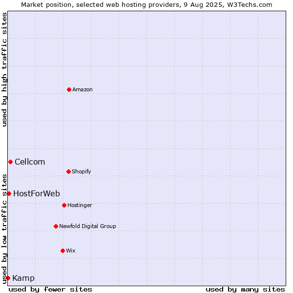 Market position of Cellcom vs. HostForWeb vs. Kamp