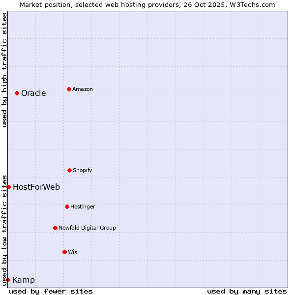 Market position of Oracle vs. HostForWeb vs. Kamp