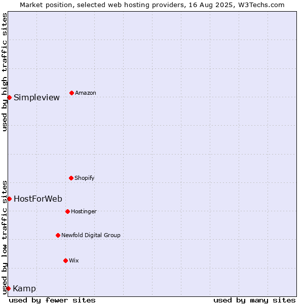 Market position of Simpleview vs. HostForWeb vs. Kamp
