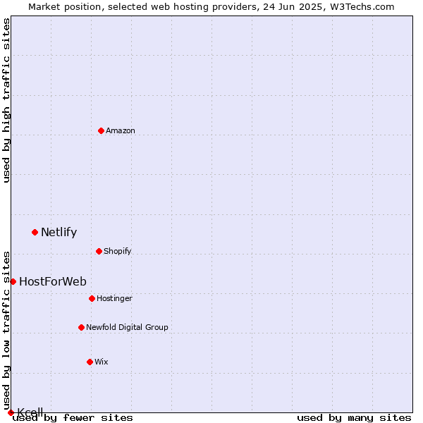 Market position of Netlify vs. HostForWeb vs. Kcell