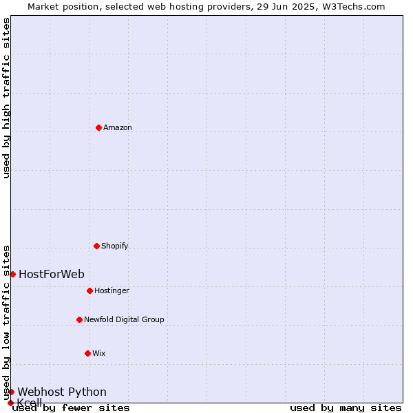 Market position of HostForWeb vs. Webhost Python vs. Kcell