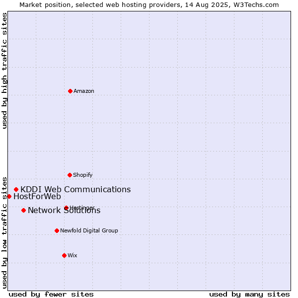 Market position of Network Solutions vs. KDDI Web Communications vs. HostForWeb