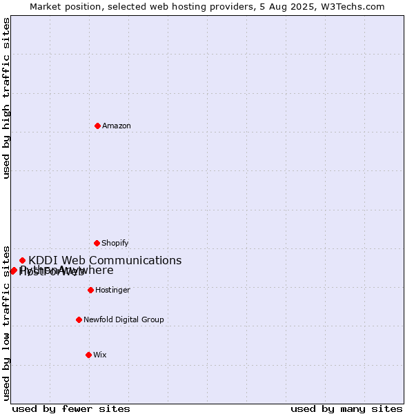 Market position of KDDI Web Communications vs. PythonAnywhere vs. HostForWeb