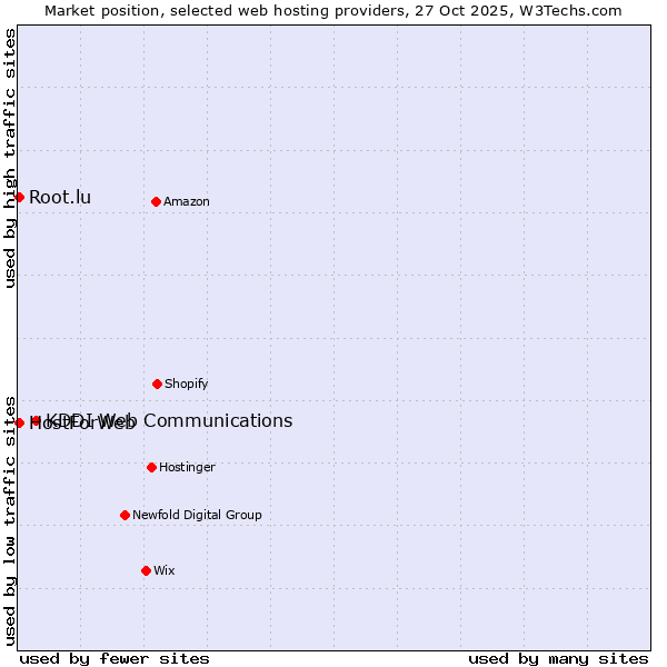 Market position of KDDI Web Communications vs. HostForWeb vs. Root.lu